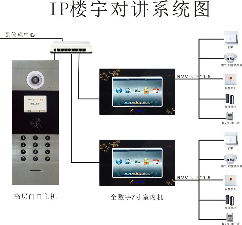 智能楼宇对讲